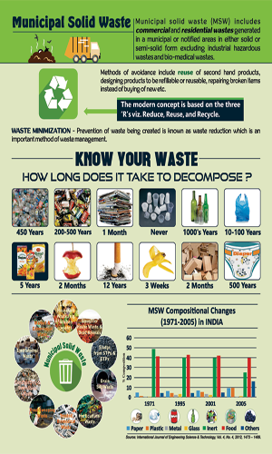 Infographic on Municipal Solid Waste Management
